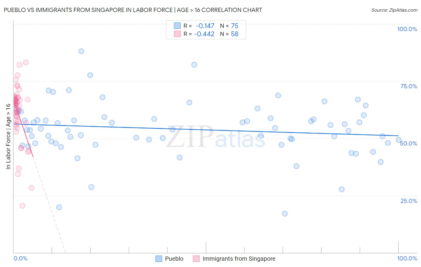 Pueblo vs Immigrants from Singapore In Labor Force | Age > 16