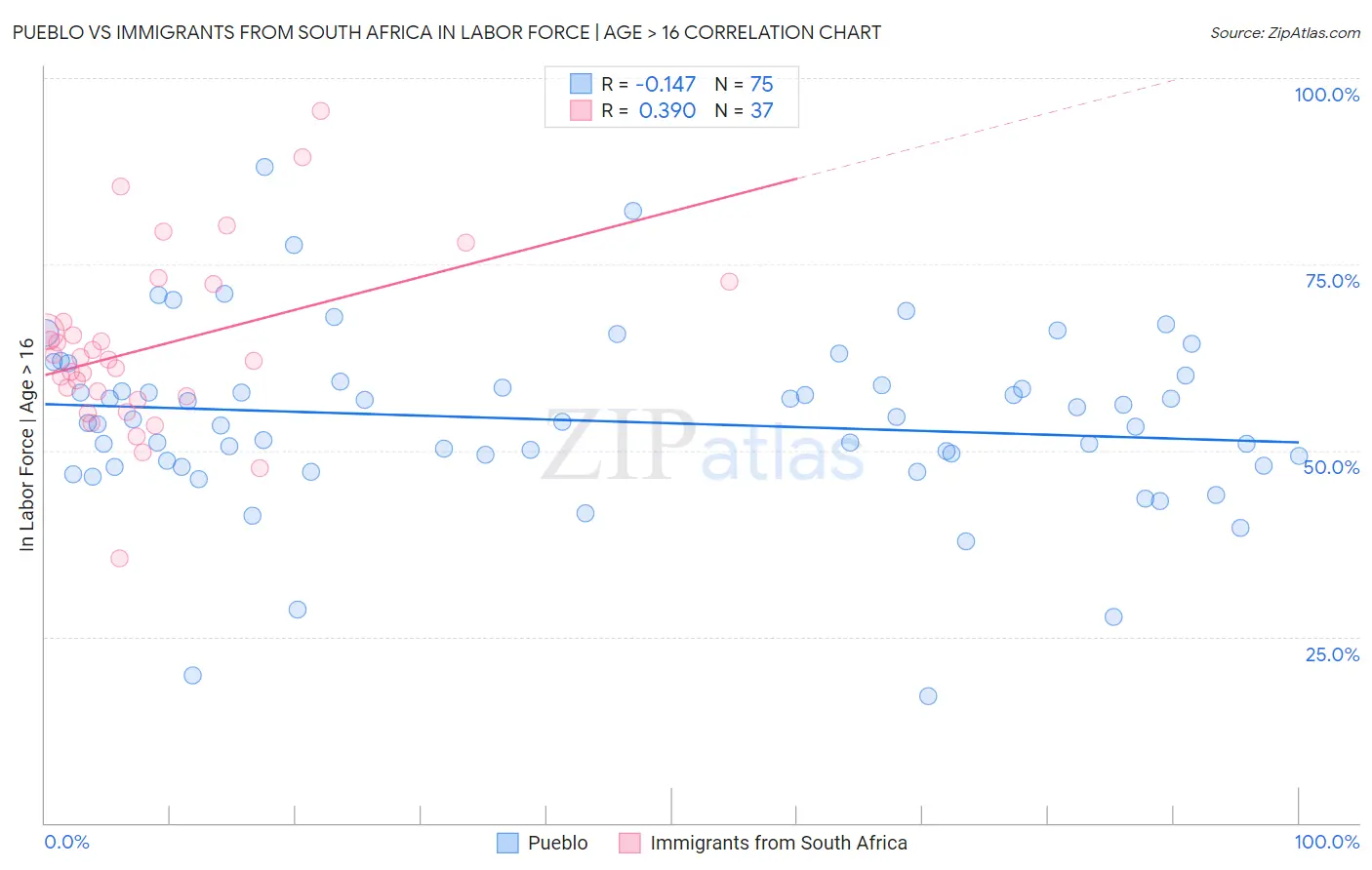Pueblo vs Immigrants from South Africa In Labor Force | Age > 16