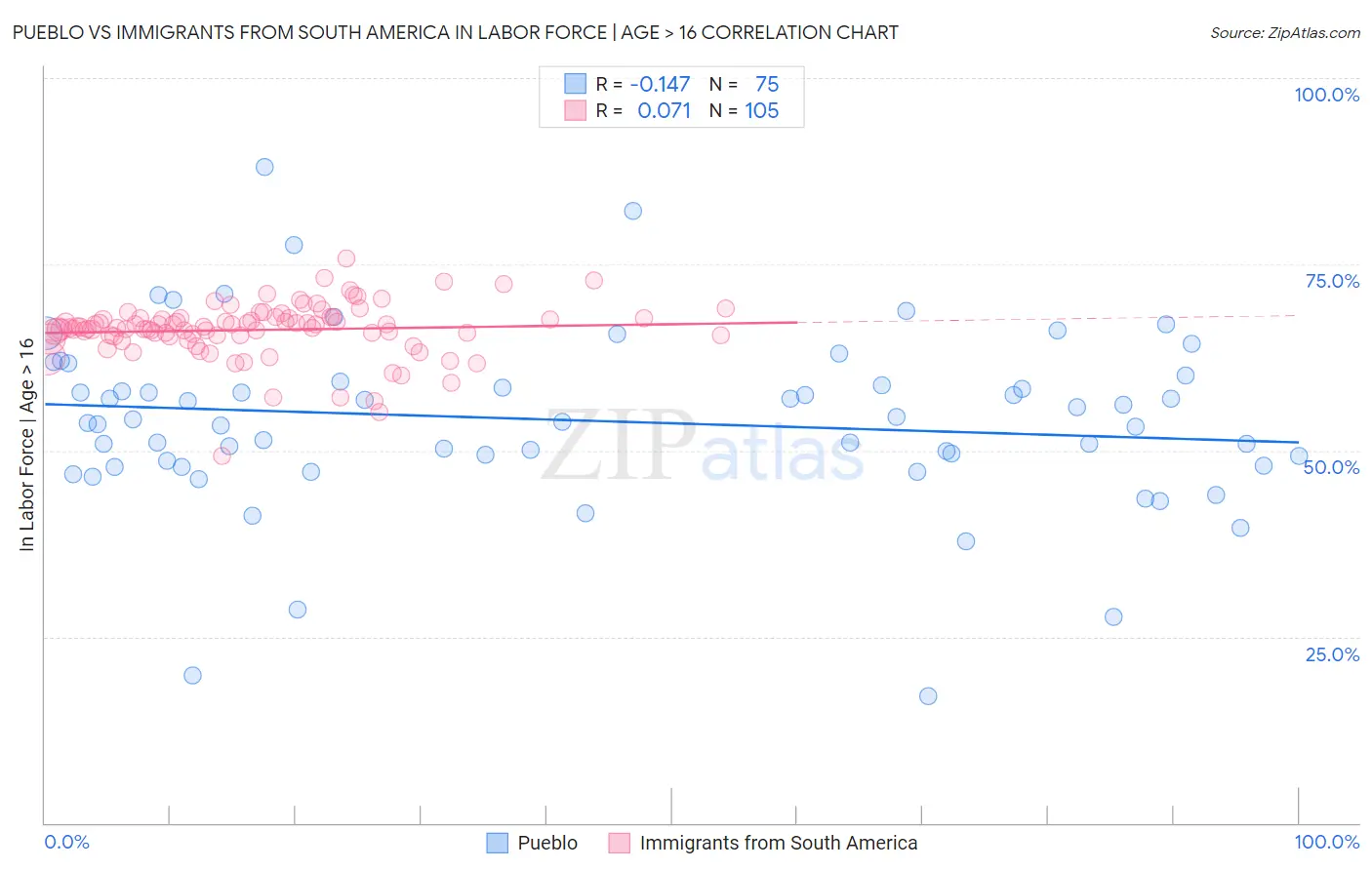 Pueblo vs Immigrants from South America In Labor Force | Age > 16