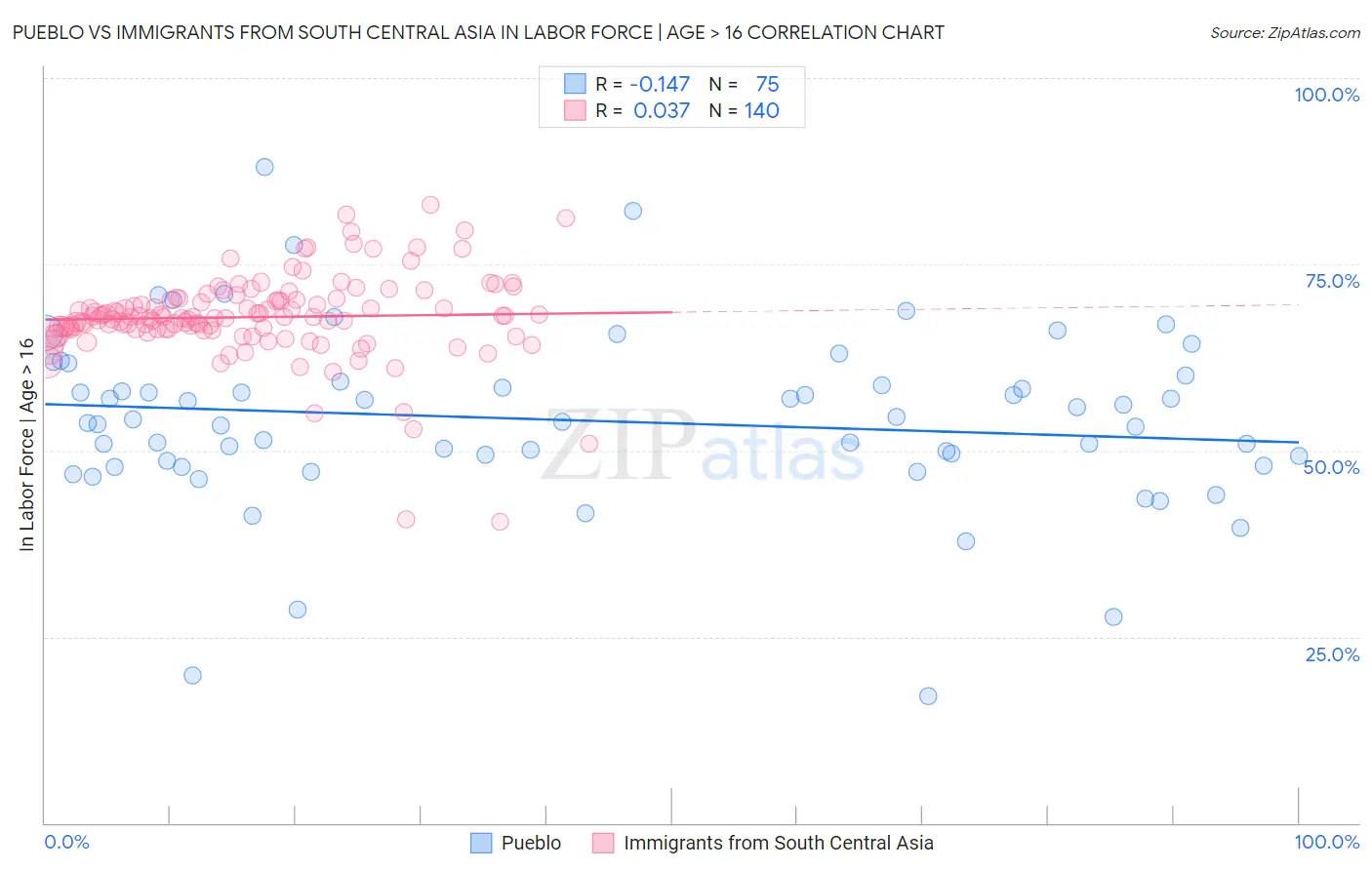 Pueblo vs Immigrants from South Central Asia In Labor Force | Age > 16