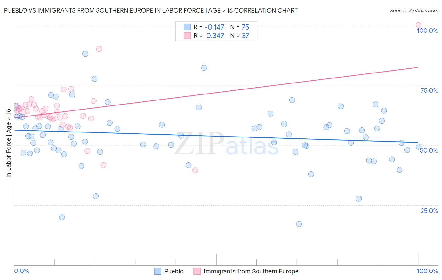Pueblo vs Immigrants from Southern Europe In Labor Force | Age > 16