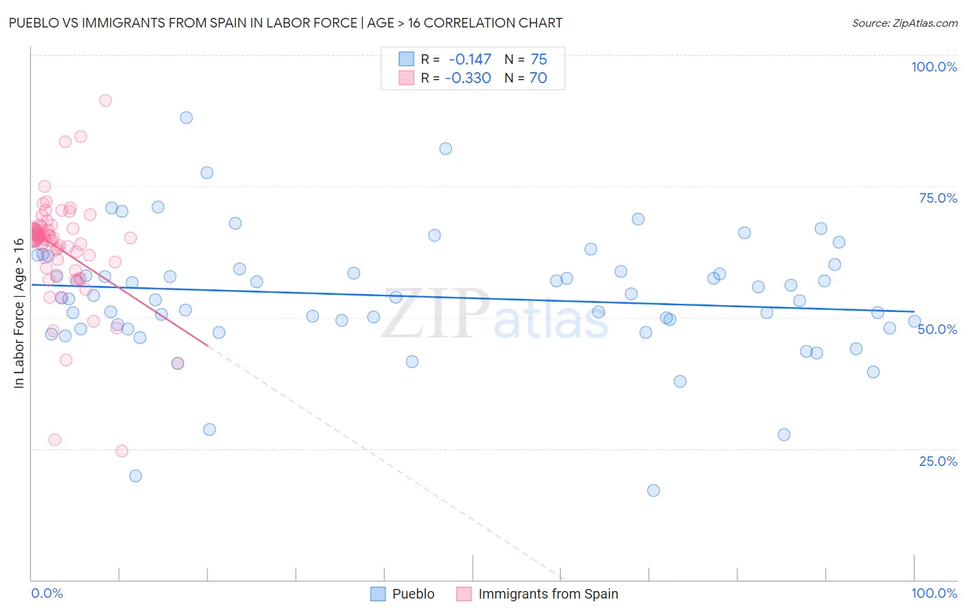 Pueblo vs Immigrants from Spain In Labor Force | Age > 16