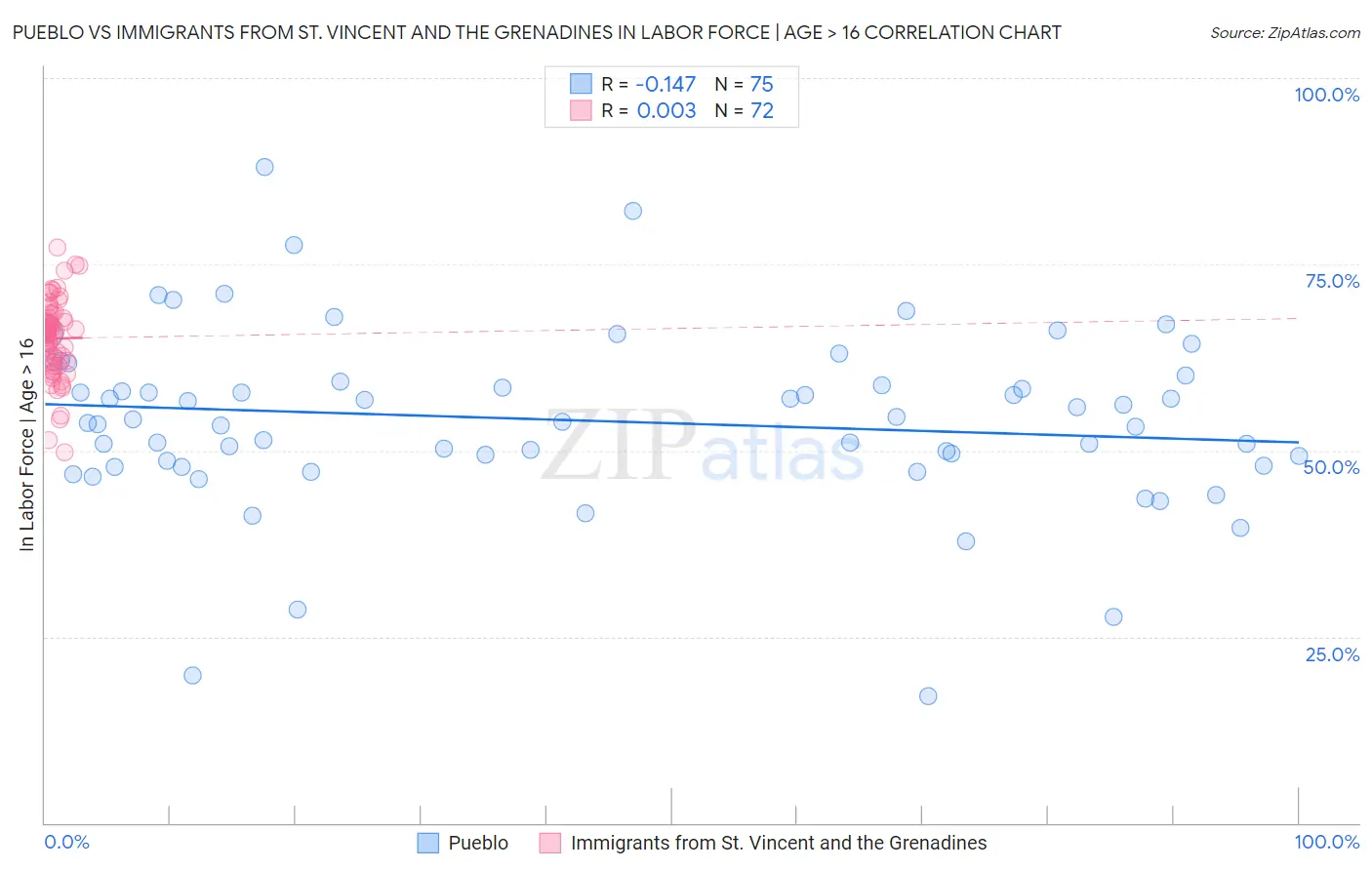 Pueblo vs Immigrants from St. Vincent and the Grenadines In Labor Force | Age > 16