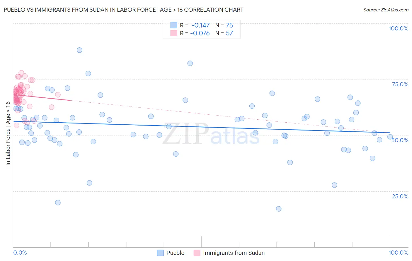 Pueblo vs Immigrants from Sudan In Labor Force | Age > 16