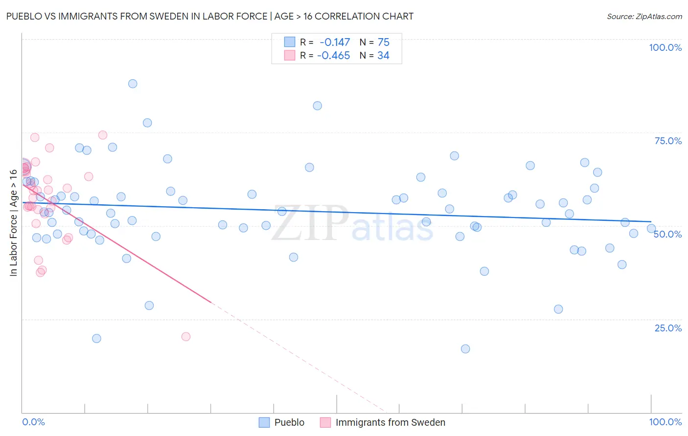 Pueblo vs Immigrants from Sweden In Labor Force | Age > 16