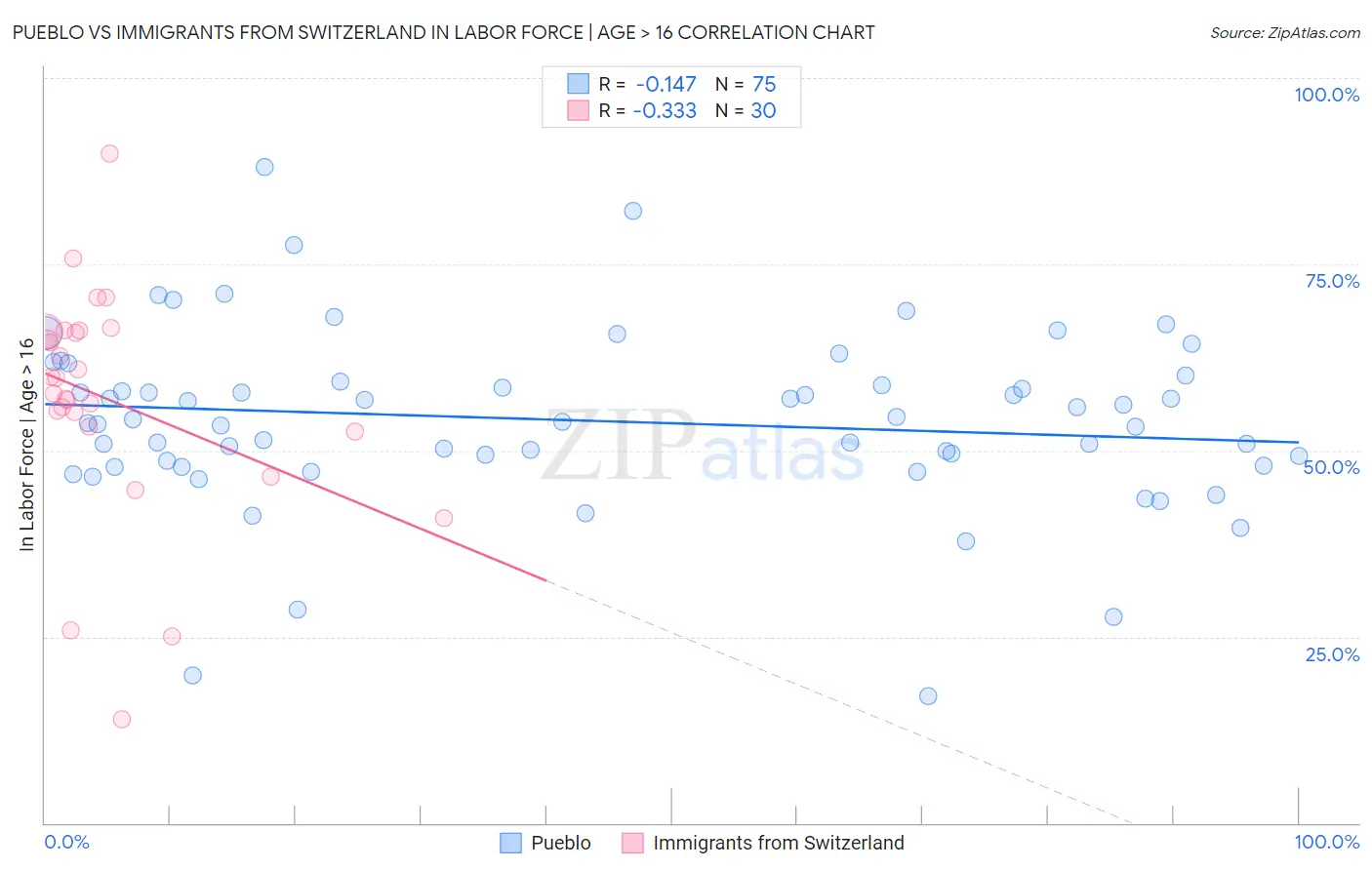 Pueblo vs Immigrants from Switzerland In Labor Force | Age > 16