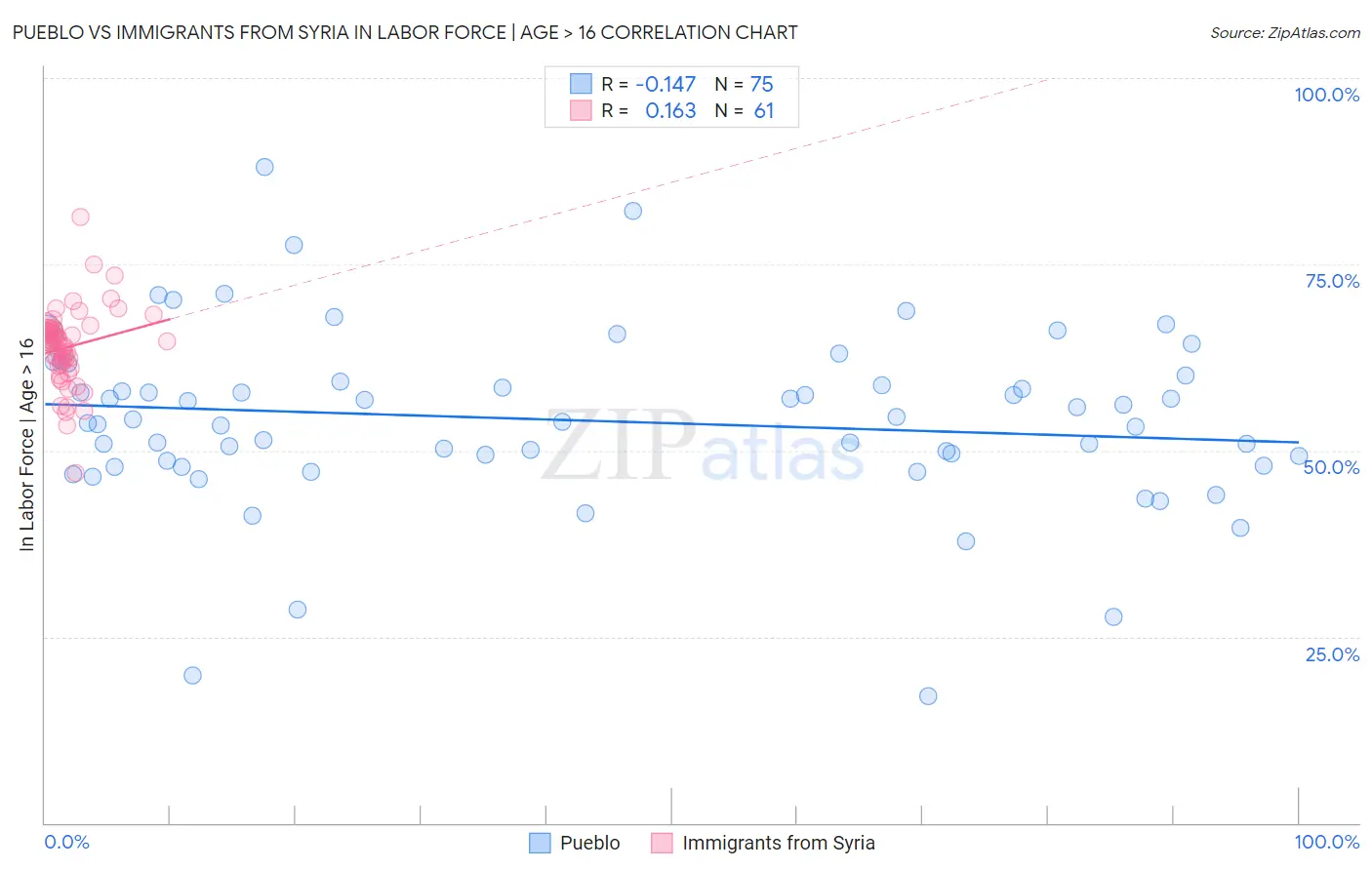 Pueblo vs Immigrants from Syria In Labor Force | Age > 16