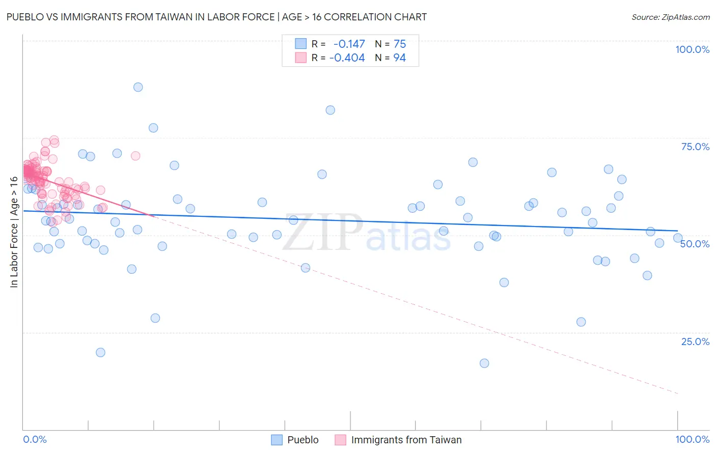 Pueblo vs Immigrants from Taiwan In Labor Force | Age > 16