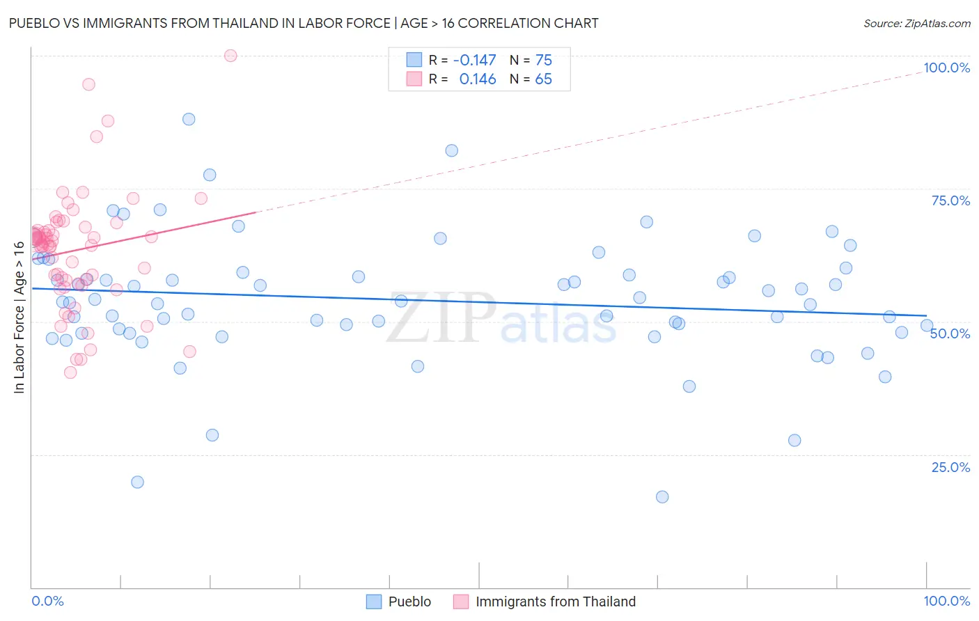 Pueblo vs Immigrants from Thailand In Labor Force | Age > 16