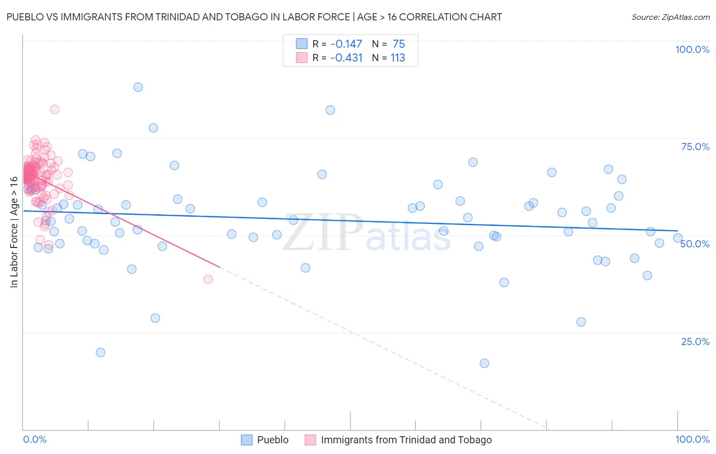 Pueblo vs Immigrants from Trinidad and Tobago In Labor Force | Age > 16