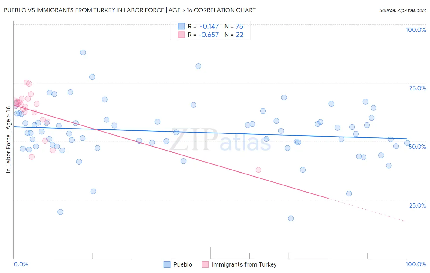 Pueblo vs Immigrants from Turkey In Labor Force | Age > 16