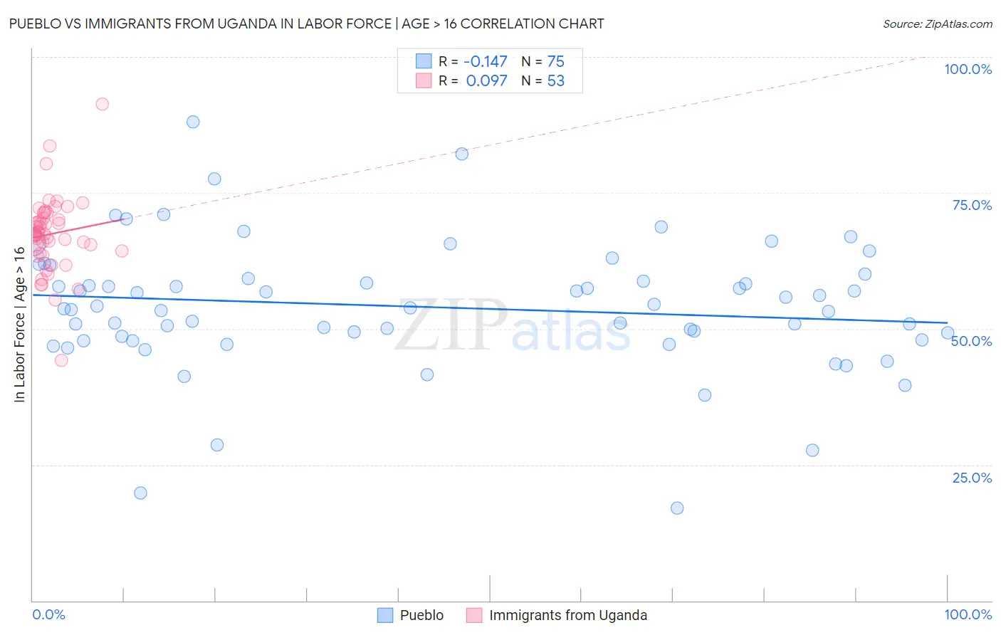 Pueblo vs Immigrants from Uganda In Labor Force | Age > 16