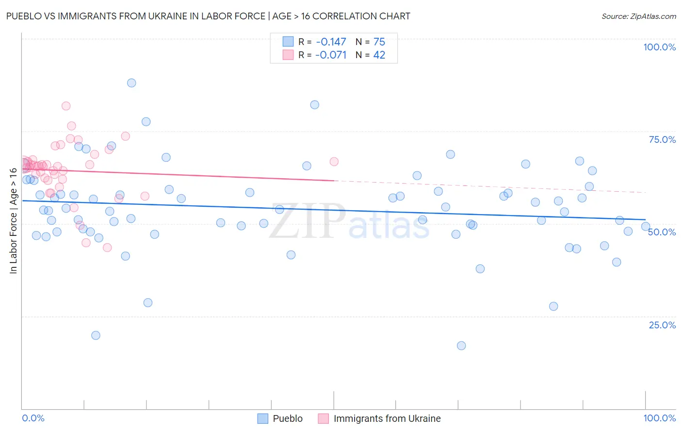Pueblo vs Immigrants from Ukraine In Labor Force | Age > 16