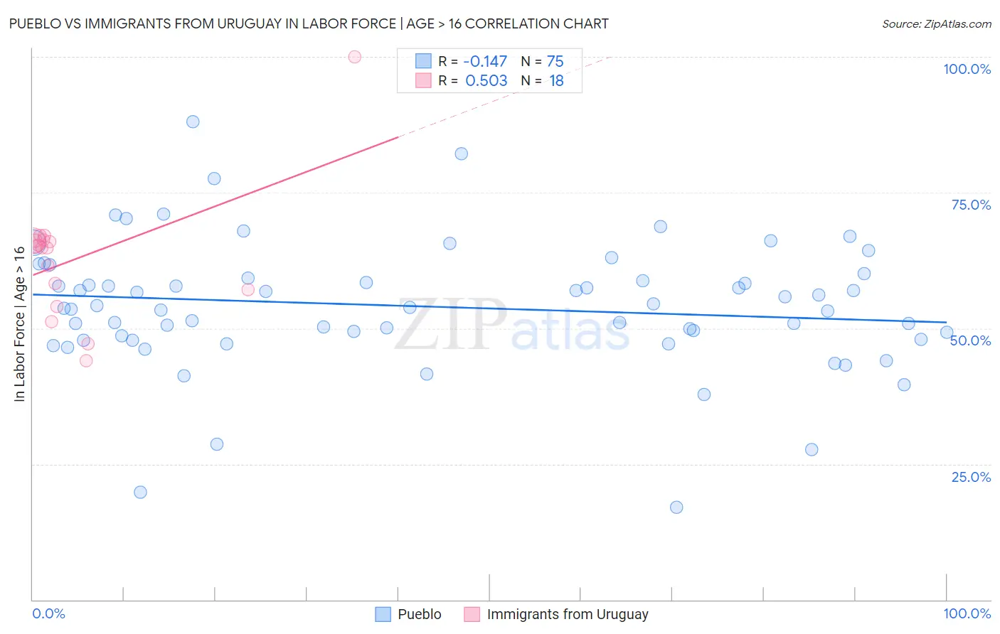 Pueblo vs Immigrants from Uruguay In Labor Force | Age > 16