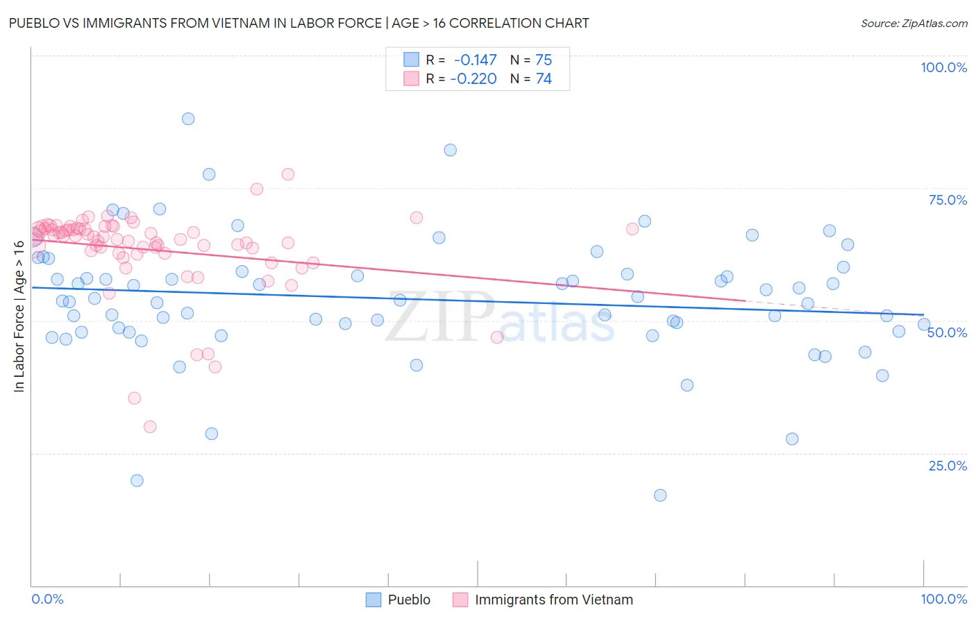 Pueblo vs Immigrants from Vietnam In Labor Force | Age > 16