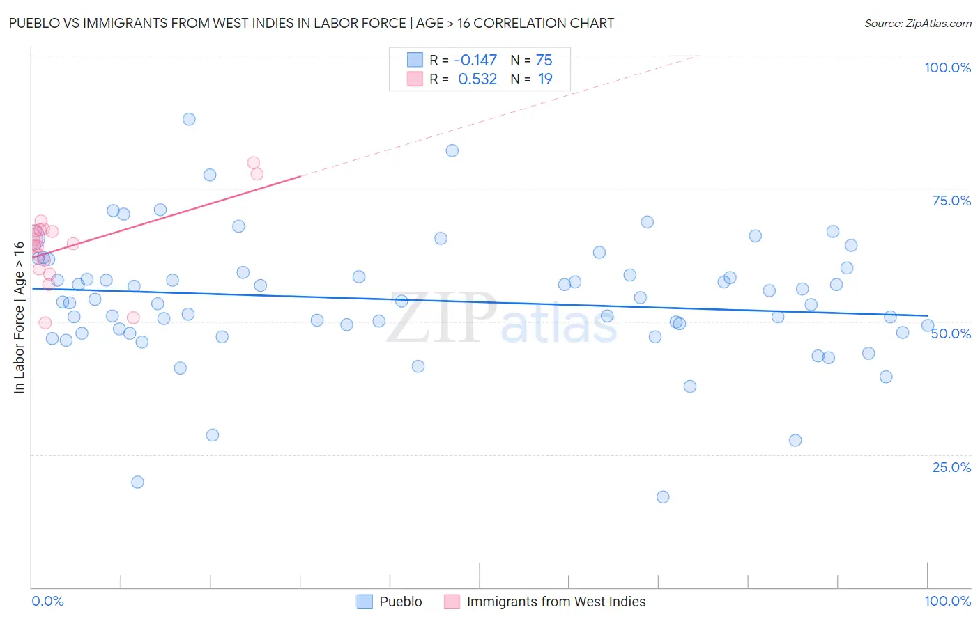 Pueblo vs Immigrants from West Indies In Labor Force | Age > 16