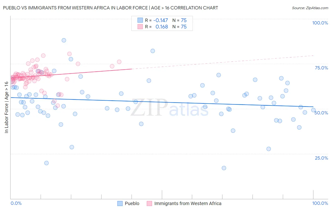 Pueblo vs Immigrants from Western Africa In Labor Force | Age > 16