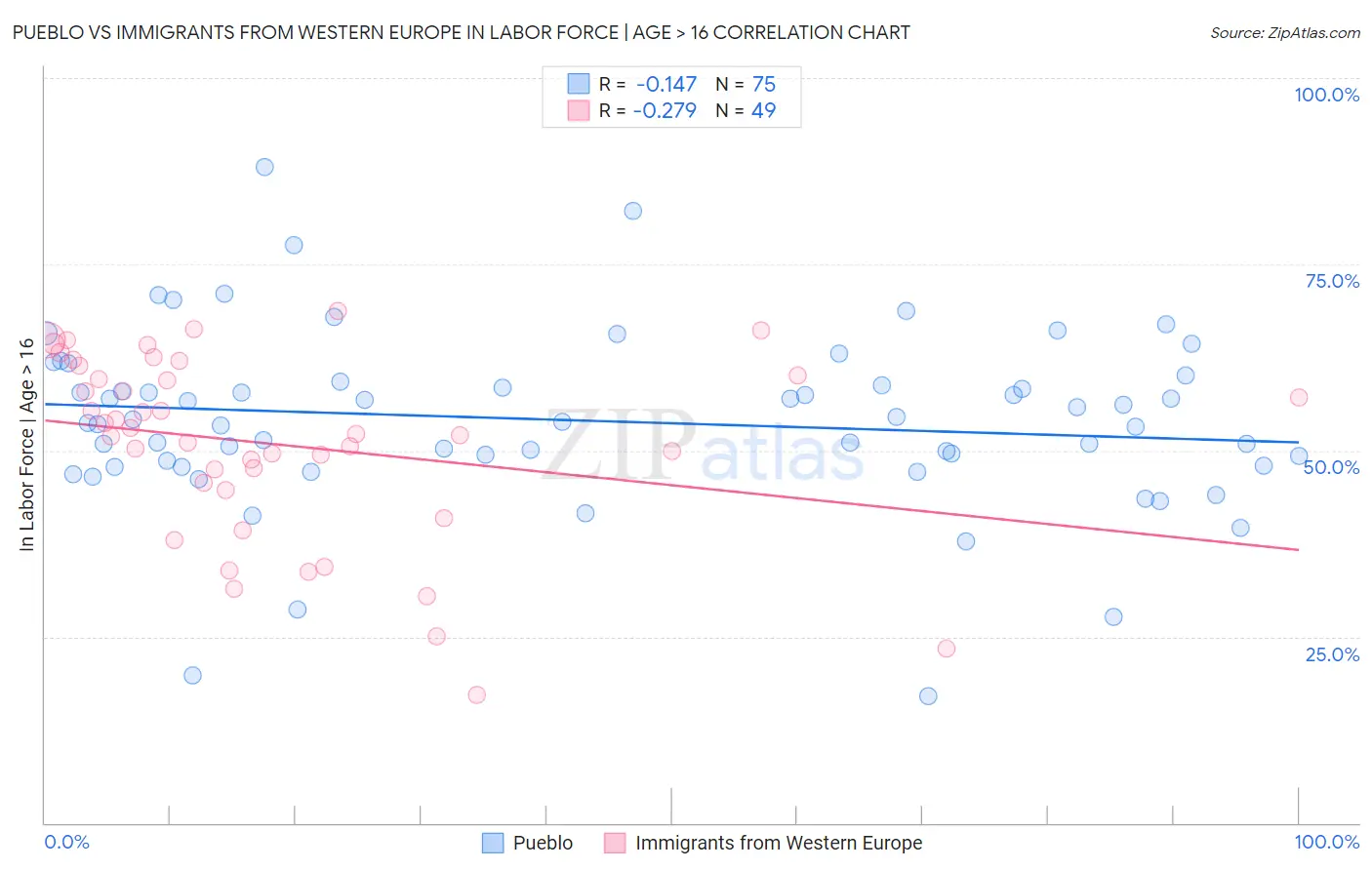 Pueblo vs Immigrants from Western Europe In Labor Force | Age > 16
