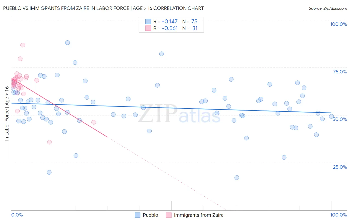 Pueblo vs Immigrants from Zaire In Labor Force | Age > 16