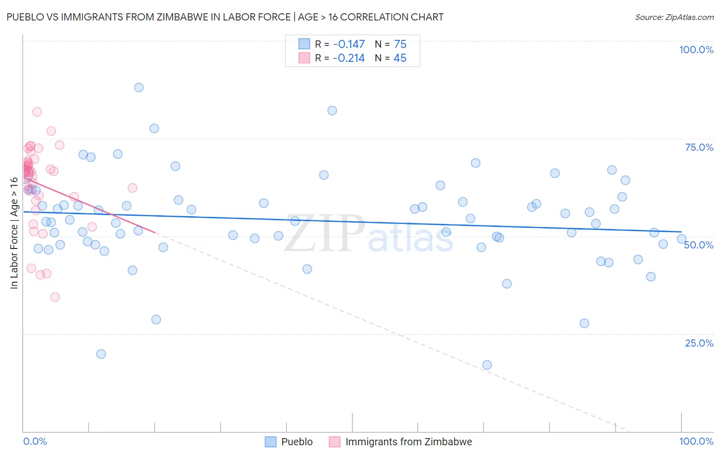 Pueblo vs Immigrants from Zimbabwe In Labor Force | Age > 16