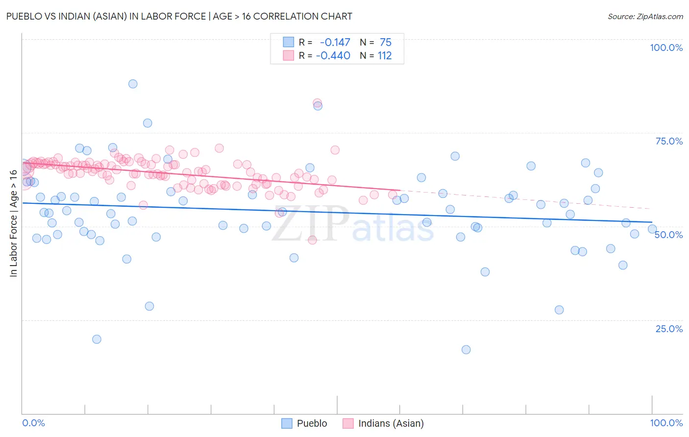 Pueblo vs Indian (Asian) In Labor Force | Age > 16