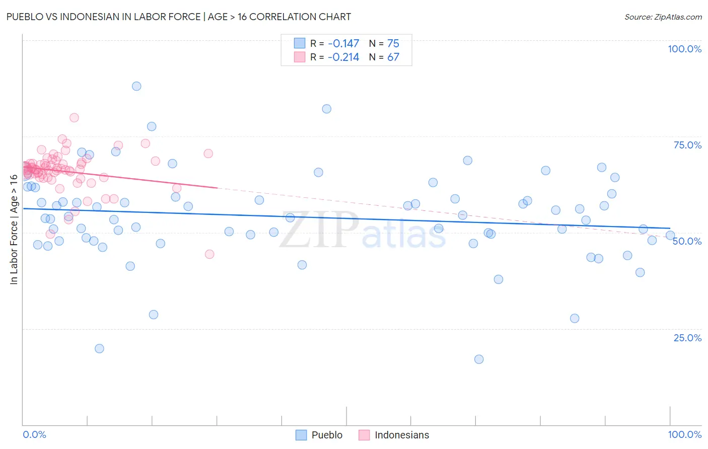 Pueblo vs Indonesian In Labor Force | Age > 16