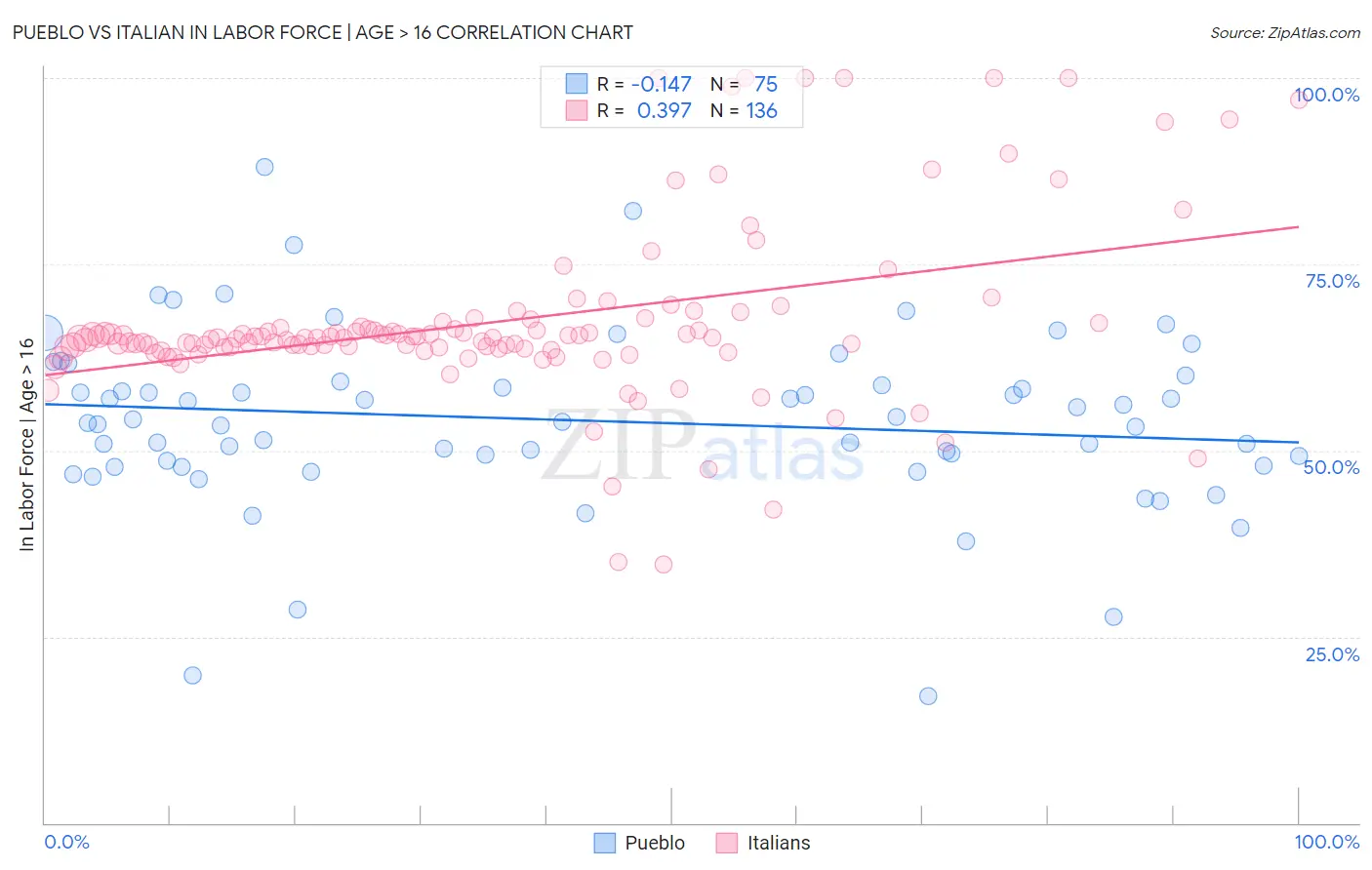 Pueblo vs Italian In Labor Force | Age > 16