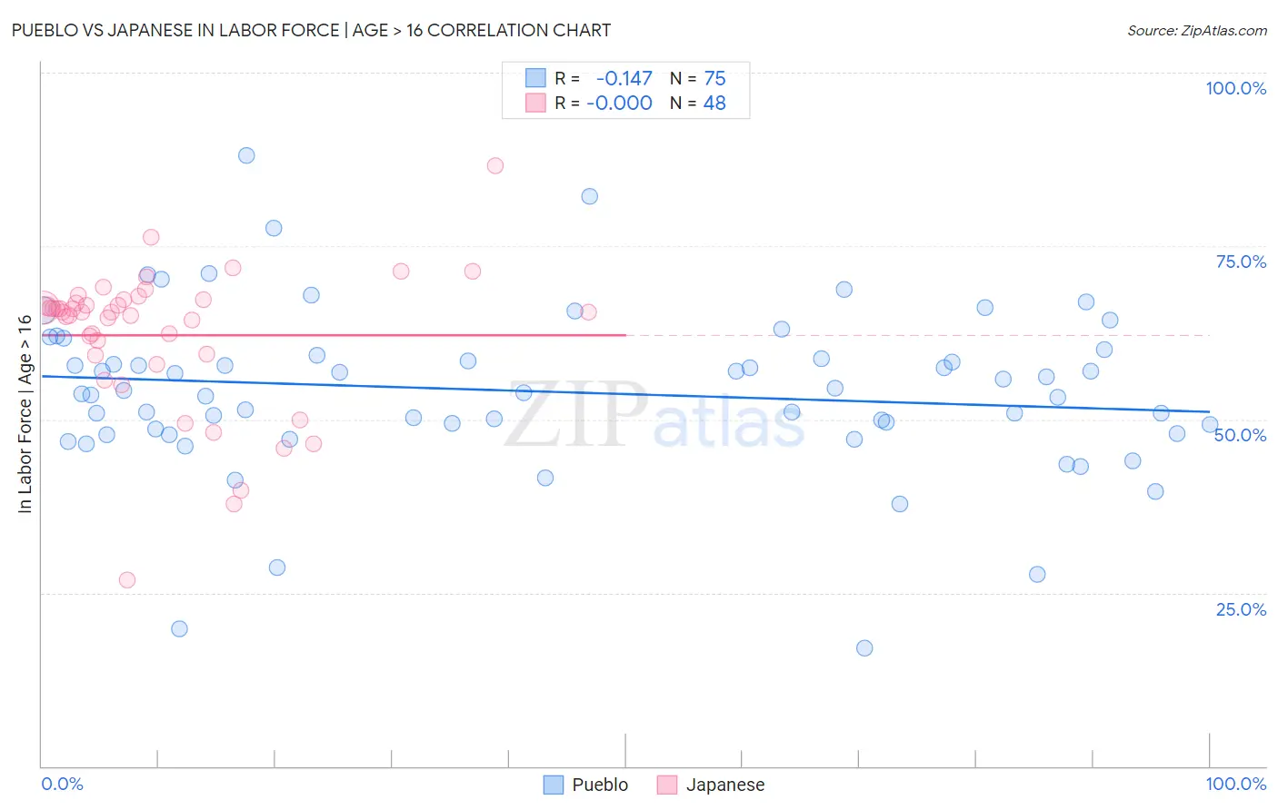 Pueblo vs Japanese In Labor Force | Age > 16