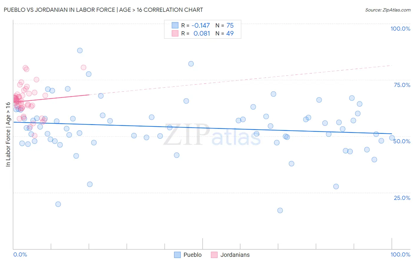 Pueblo vs Jordanian In Labor Force | Age > 16