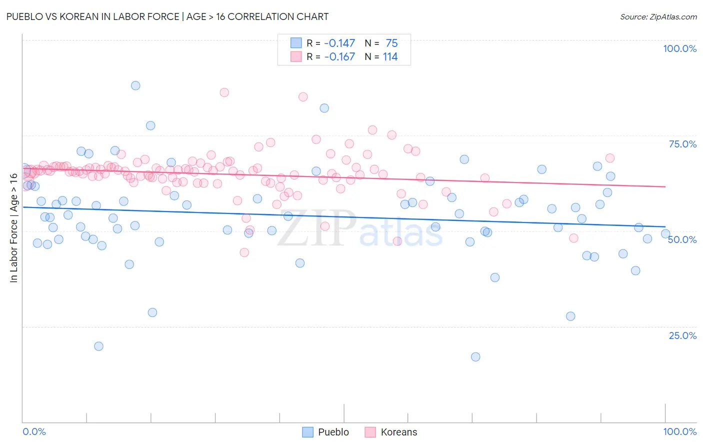 Pueblo vs Korean In Labor Force | Age > 16