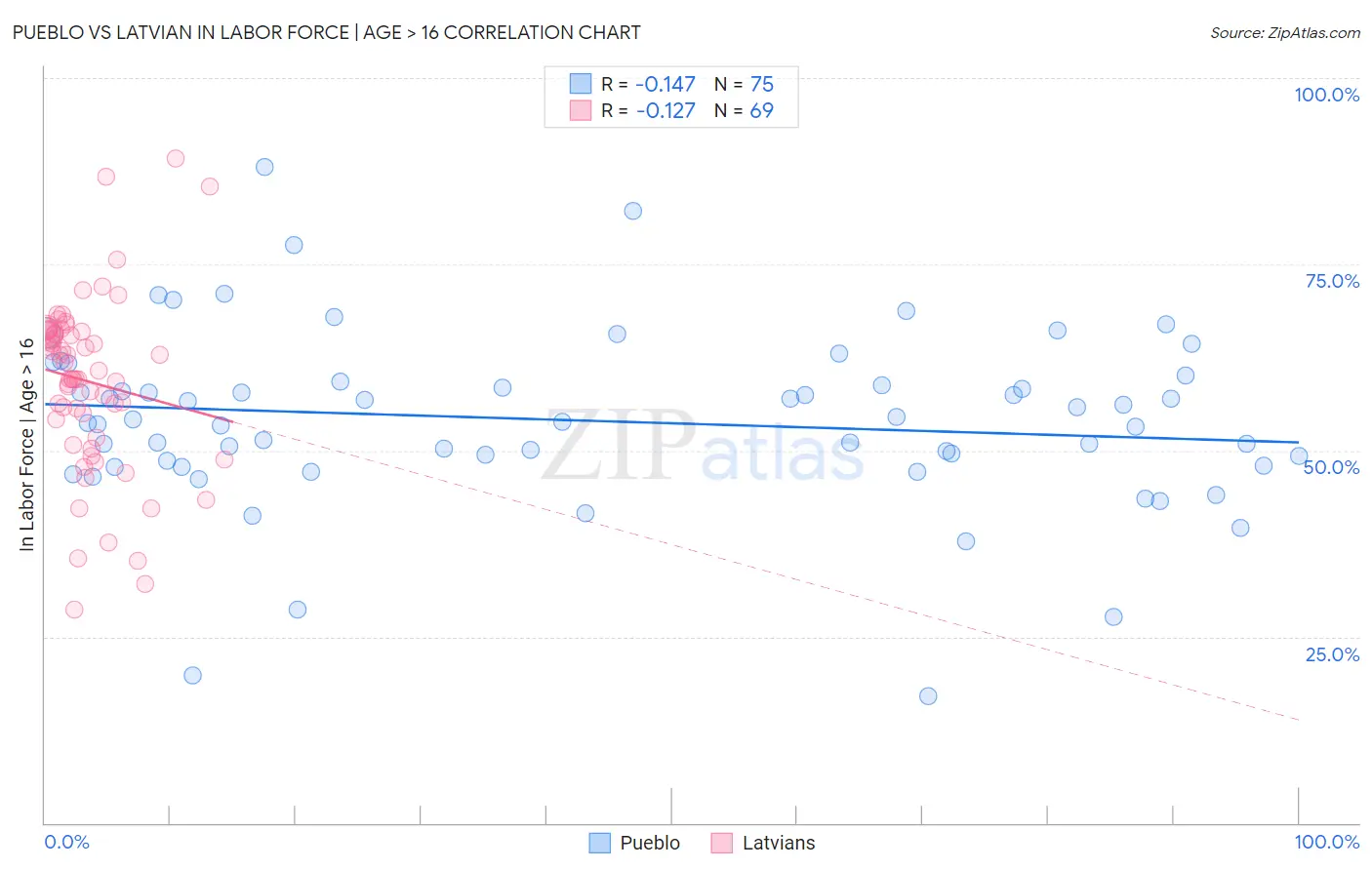 Pueblo vs Latvian In Labor Force | Age > 16