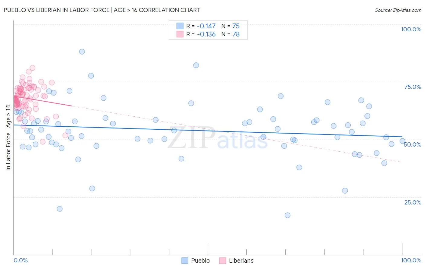 Pueblo vs Liberian In Labor Force | Age > 16