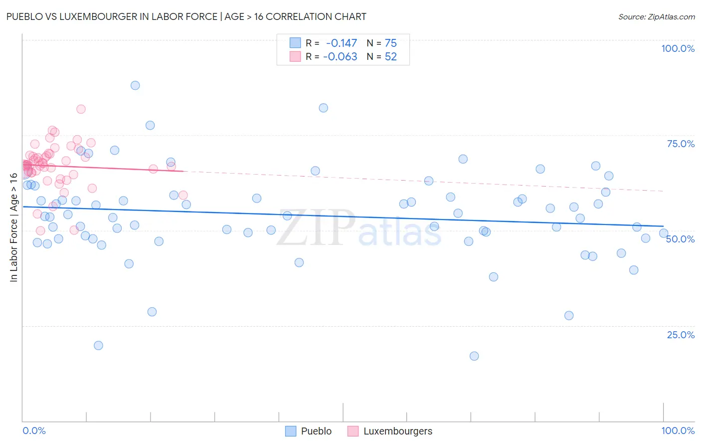 Pueblo vs Luxembourger In Labor Force | Age > 16