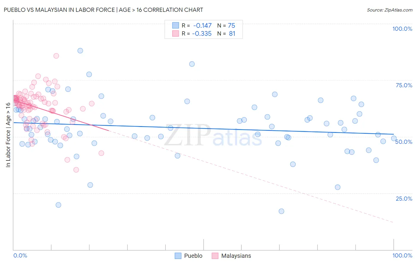Pueblo vs Malaysian In Labor Force | Age > 16