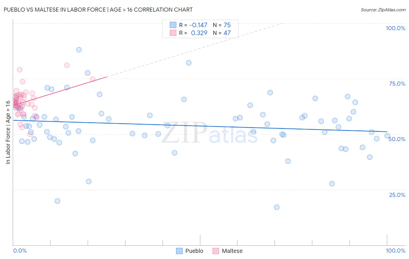 Pueblo vs Maltese In Labor Force | Age > 16