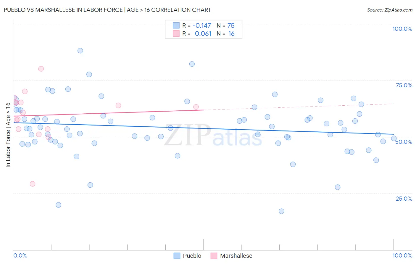 Pueblo vs Marshallese In Labor Force | Age > 16