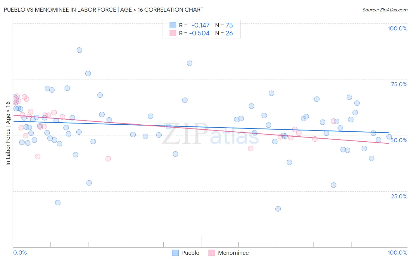 Pueblo vs Menominee In Labor Force | Age > 16