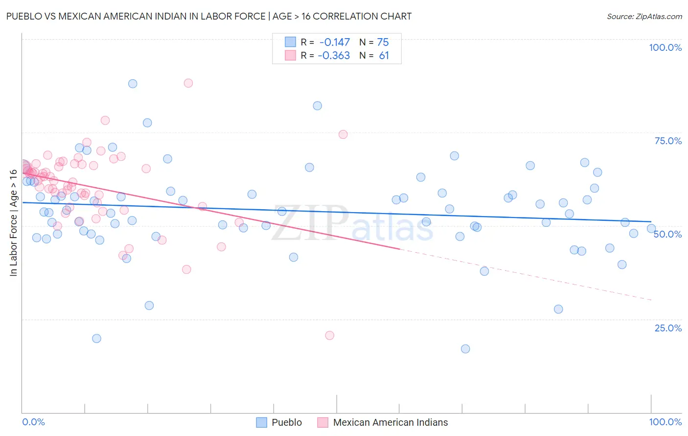 Pueblo vs Mexican American Indian In Labor Force | Age > 16
