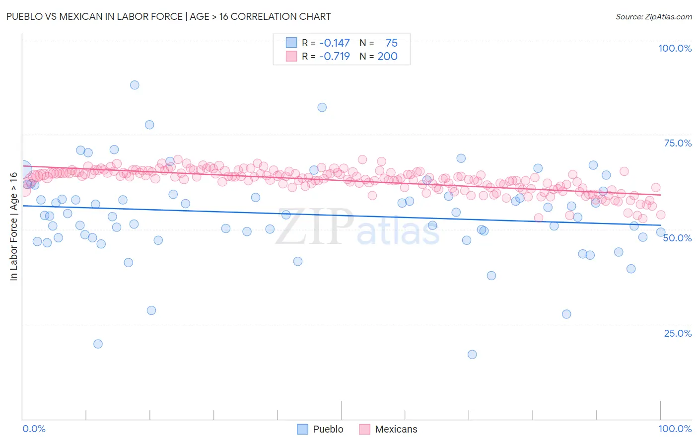 Pueblo vs Mexican In Labor Force | Age > 16