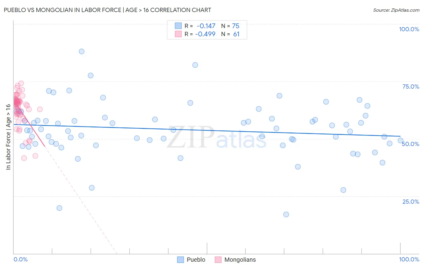 Pueblo vs Mongolian In Labor Force | Age > 16