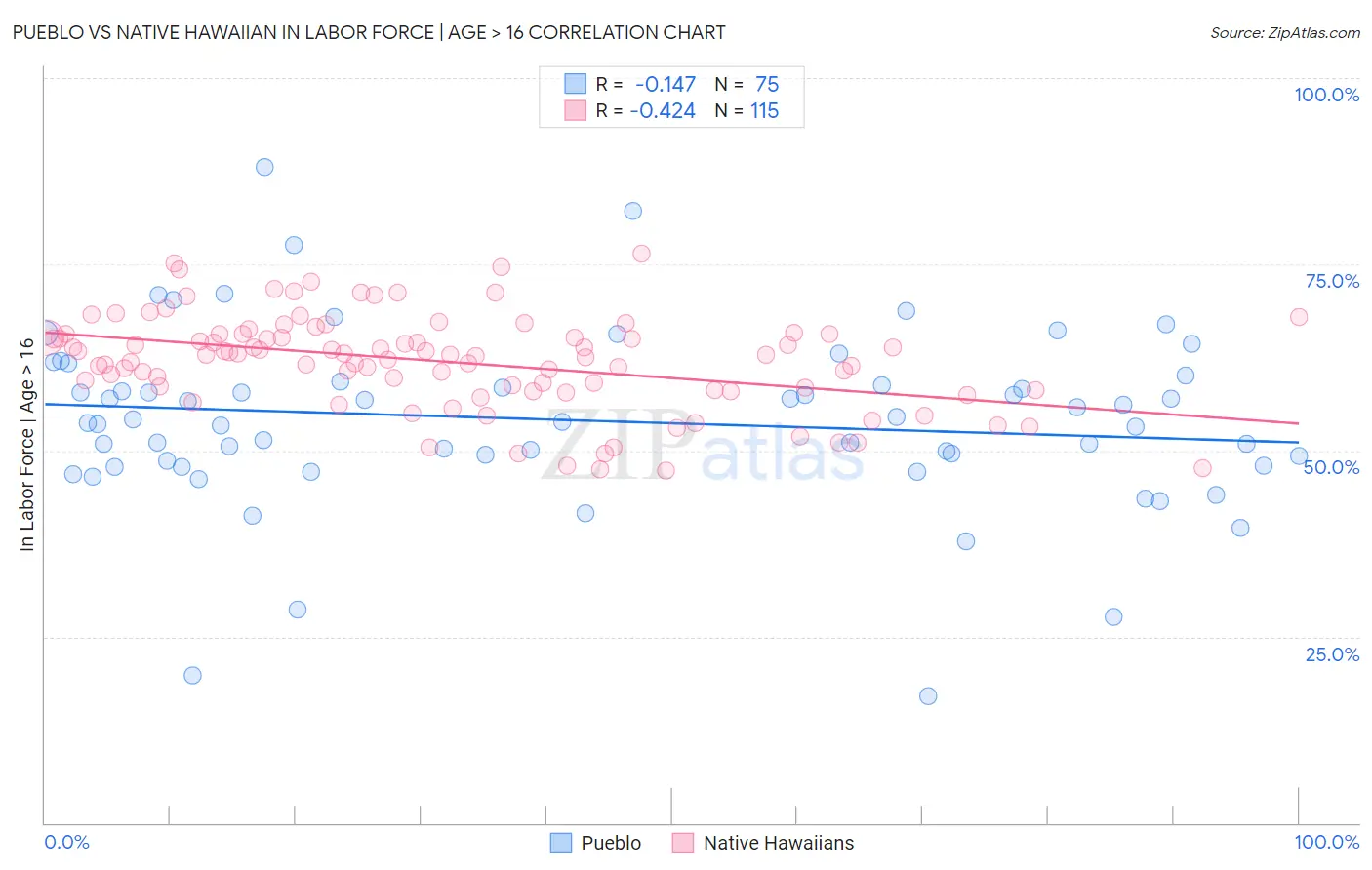 Pueblo vs Native Hawaiian In Labor Force | Age > 16