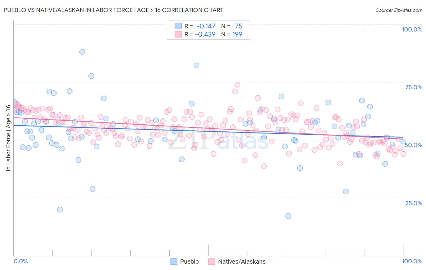 Pueblo vs Native/Alaskan In Labor Force | Age > 16