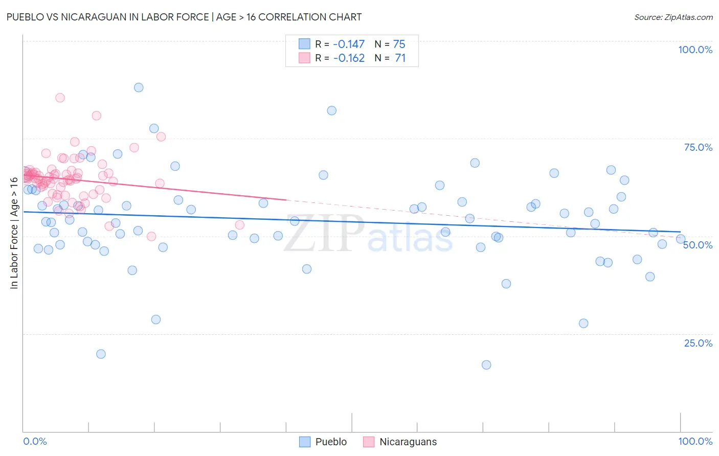 Pueblo vs Nicaraguan In Labor Force | Age > 16