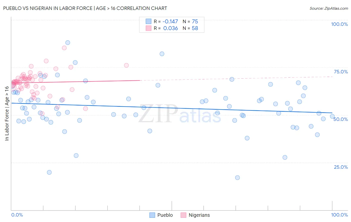 Pueblo vs Nigerian In Labor Force | Age > 16