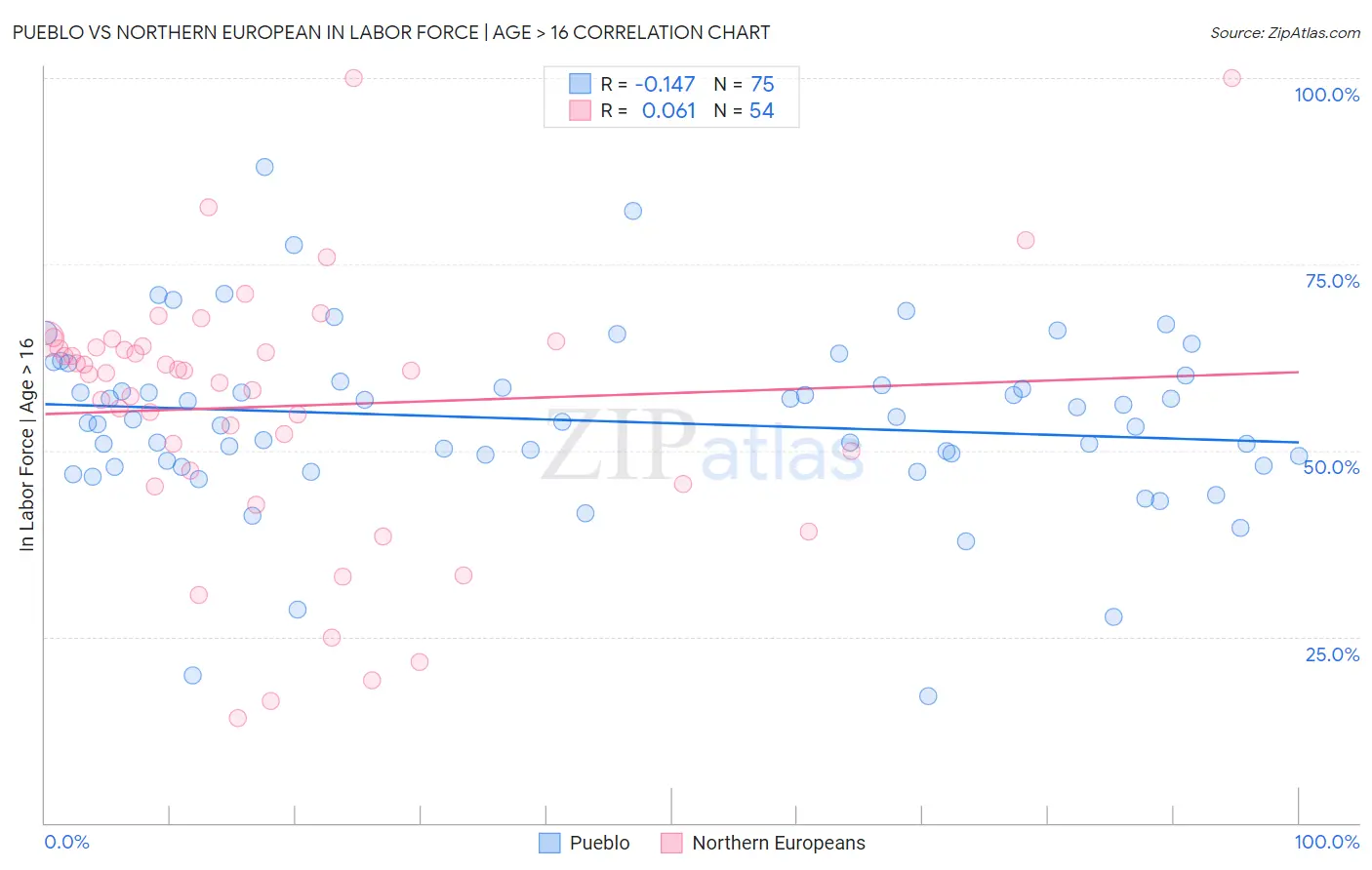 Pueblo vs Northern European In Labor Force | Age > 16
