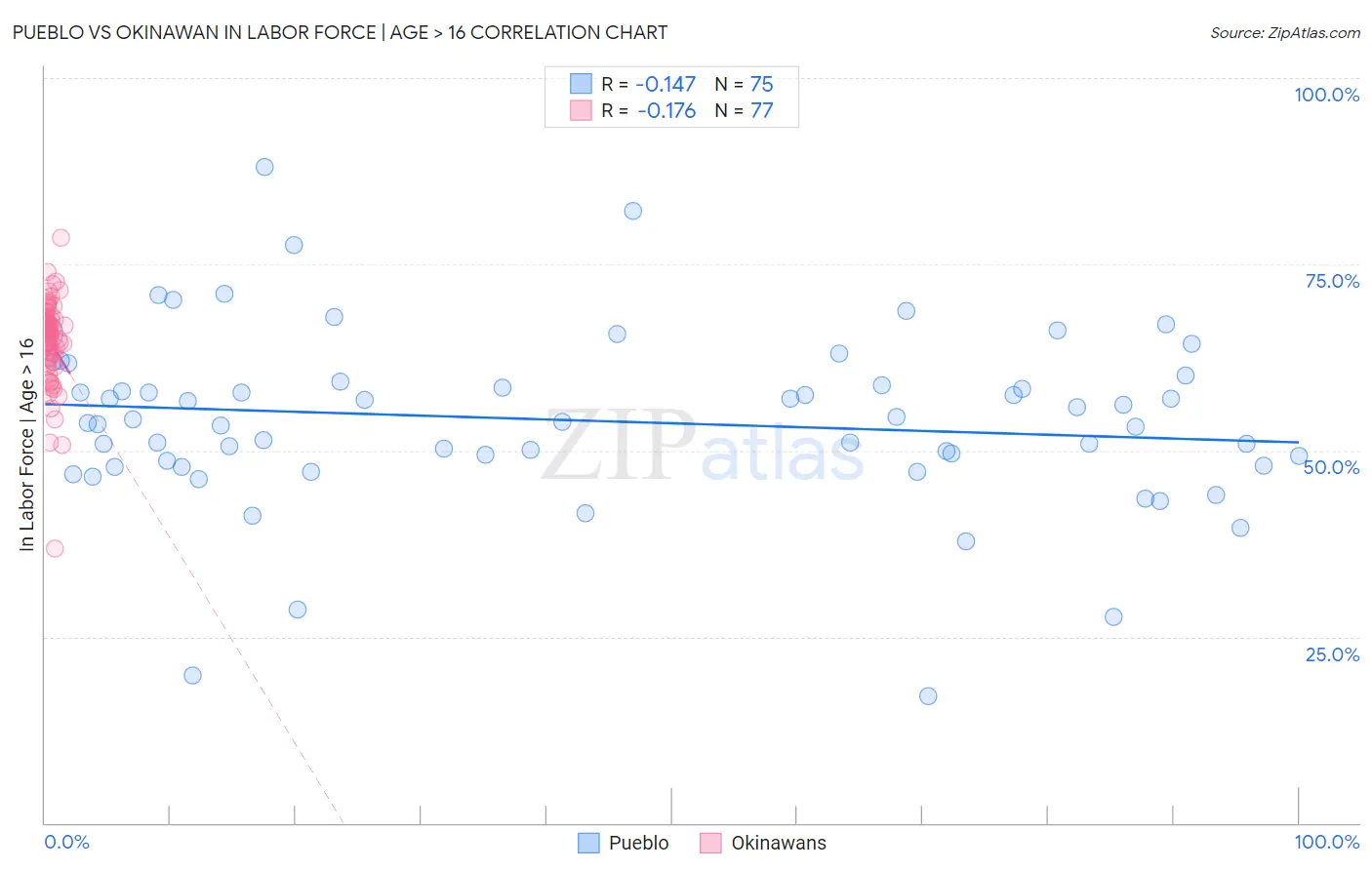 Pueblo vs Okinawan In Labor Force | Age > 16