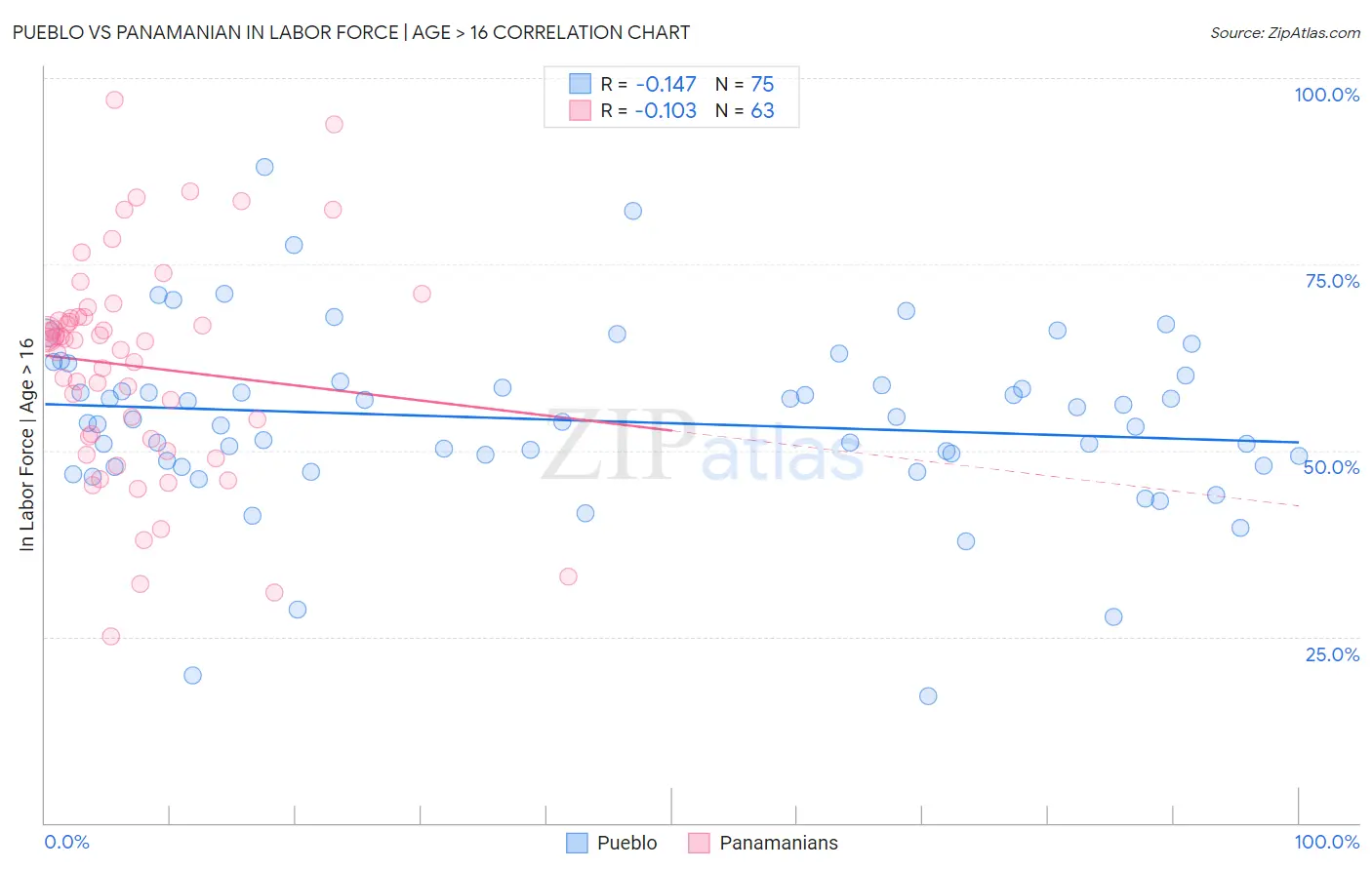 Pueblo vs Panamanian In Labor Force | Age > 16