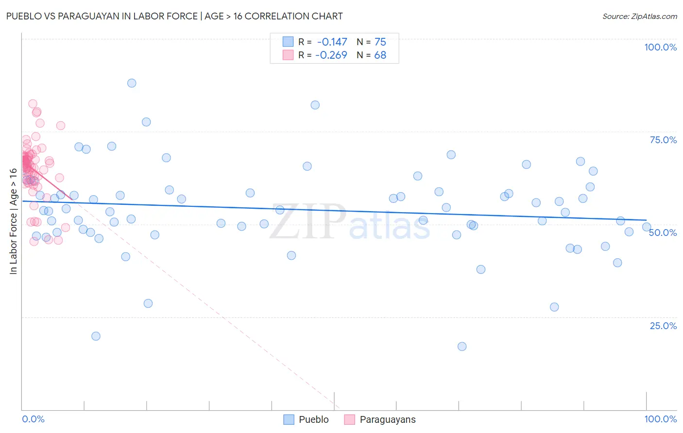 Pueblo vs Paraguayan In Labor Force | Age > 16