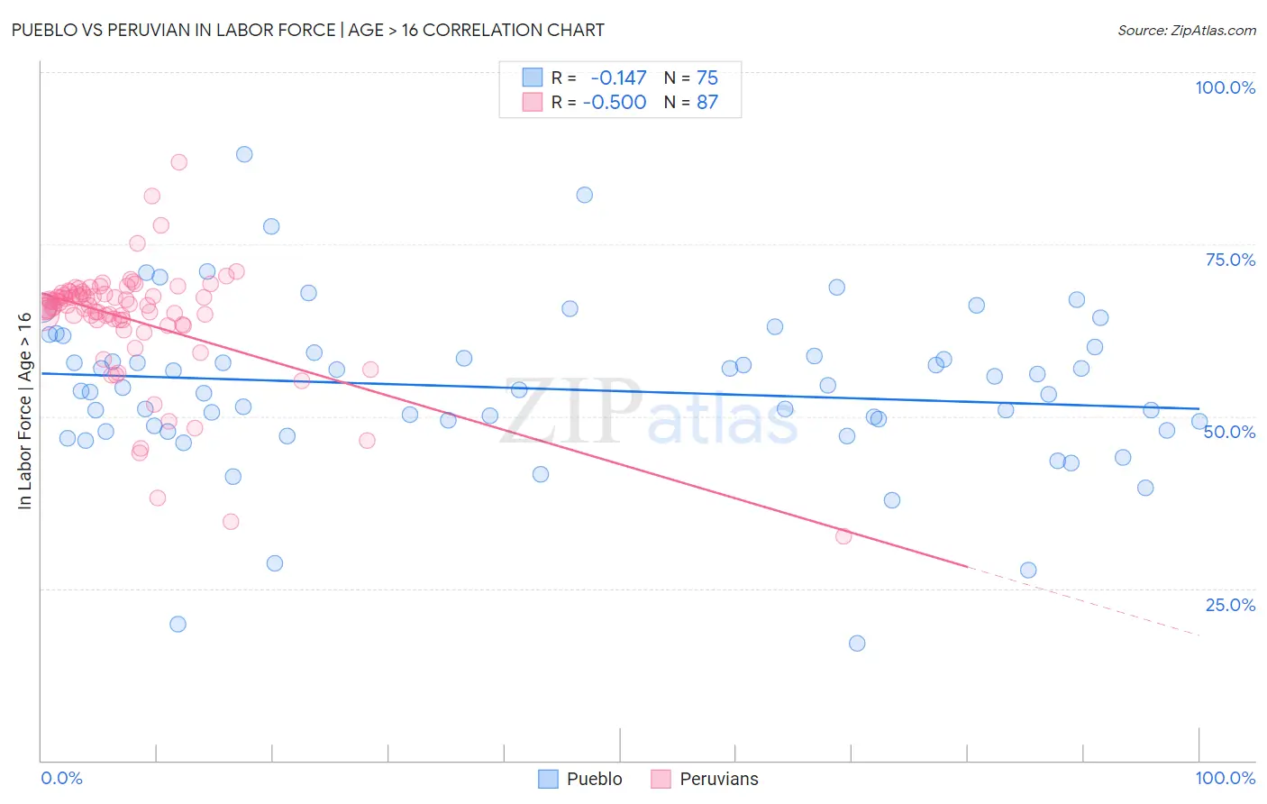 Pueblo vs Peruvian In Labor Force | Age > 16