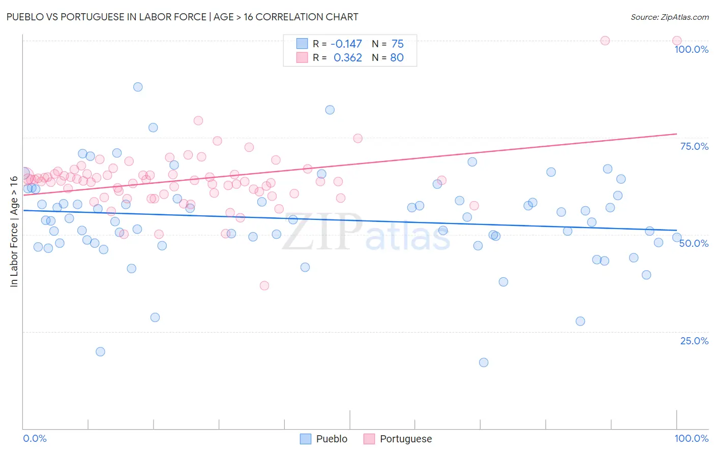 Pueblo vs Portuguese In Labor Force | Age > 16